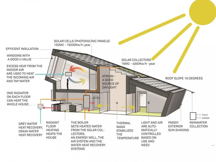though-the-home-is-designed-as-single-family-the-one-built-here-is-only-a-demonstration-heres-the-entire-rundown-of-the-houses-energy-saving-features