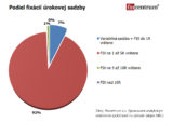 Decembrový úrok na hypotékach klesol na 3,69 %