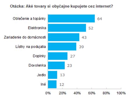 Slováci cez internet nakupujú najviac v utorok a v stredu