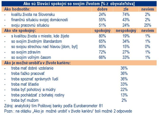 Viac než polovica Slovákov je spokojná s pracovnou aj finančnou situáciou