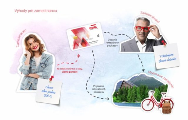 402061_rekreacne poukazy doxx zamestnanec_online 676x432.jpg