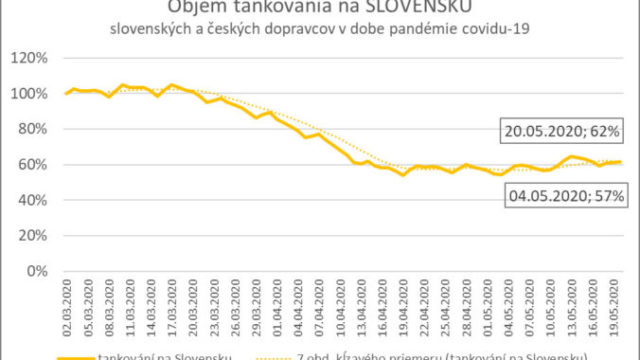 441789_objemy tankovania sr_graf 676x424.jpg