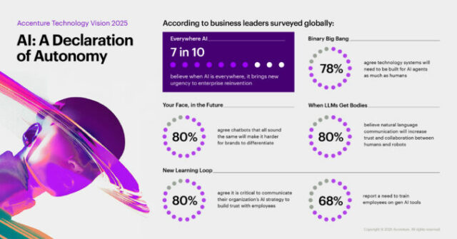 539444_accenture tech_vision_2025_infografika 676x354.jpg