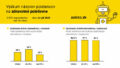 548508_vy skum na zorov poistencov na zdravotne poistovne_2025_graf2_asisto.sk_ 676x383.jpg
