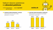 548508_vy skum na zorov poistencov na zdravotne poistovne_2025_graf2_asisto.sk_ 676x383.jpg
