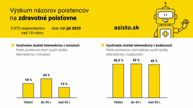 548508_vy skum na zorov poistencov na zdravotne poistovne_2025_graf2_asisto.sk_ 676x383.jpg