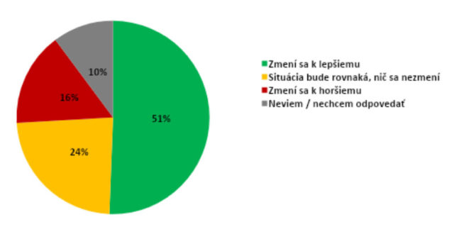 Zmeny v Bratislave, prieskum