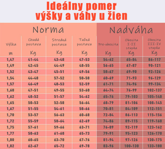 Pomer výšky a váhy