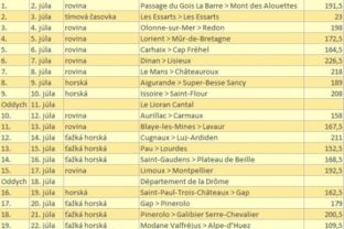 Prehľad etáp na Tour de France 2011