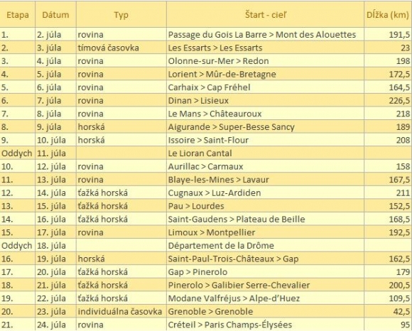Prehľad etáp na Tour de France 2011