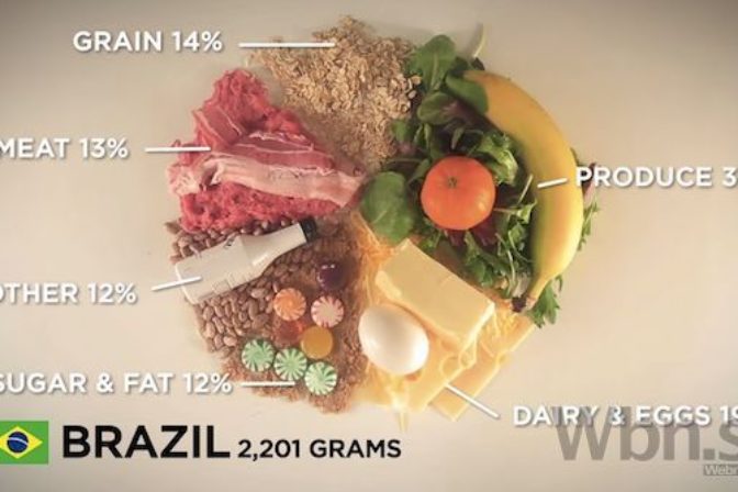 Koľko jedla sa zje vo svete za jeden deň?