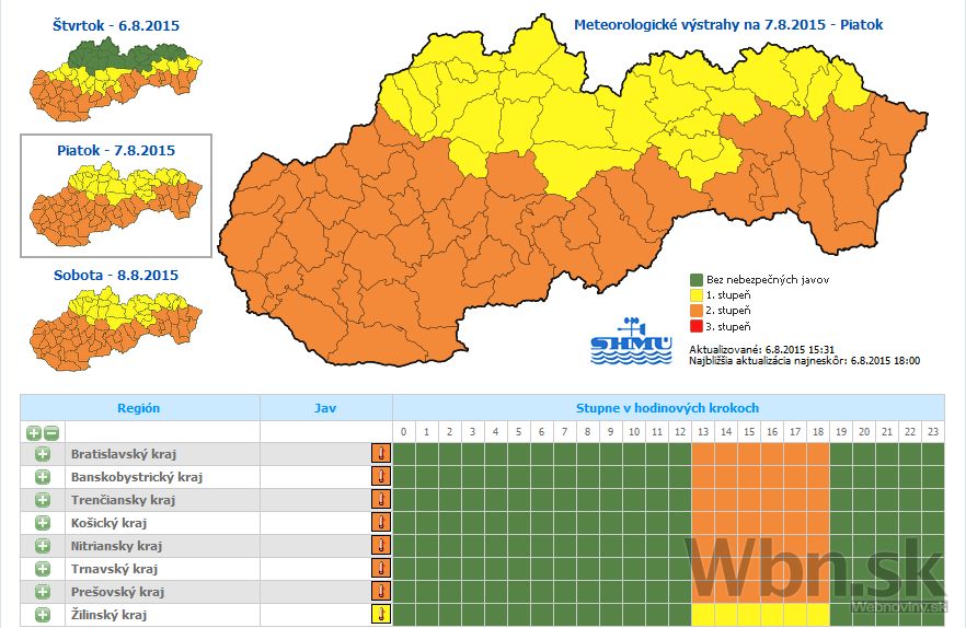 Výstraha 2. stupňa pred horúčavami platí v piatok aj sobotu