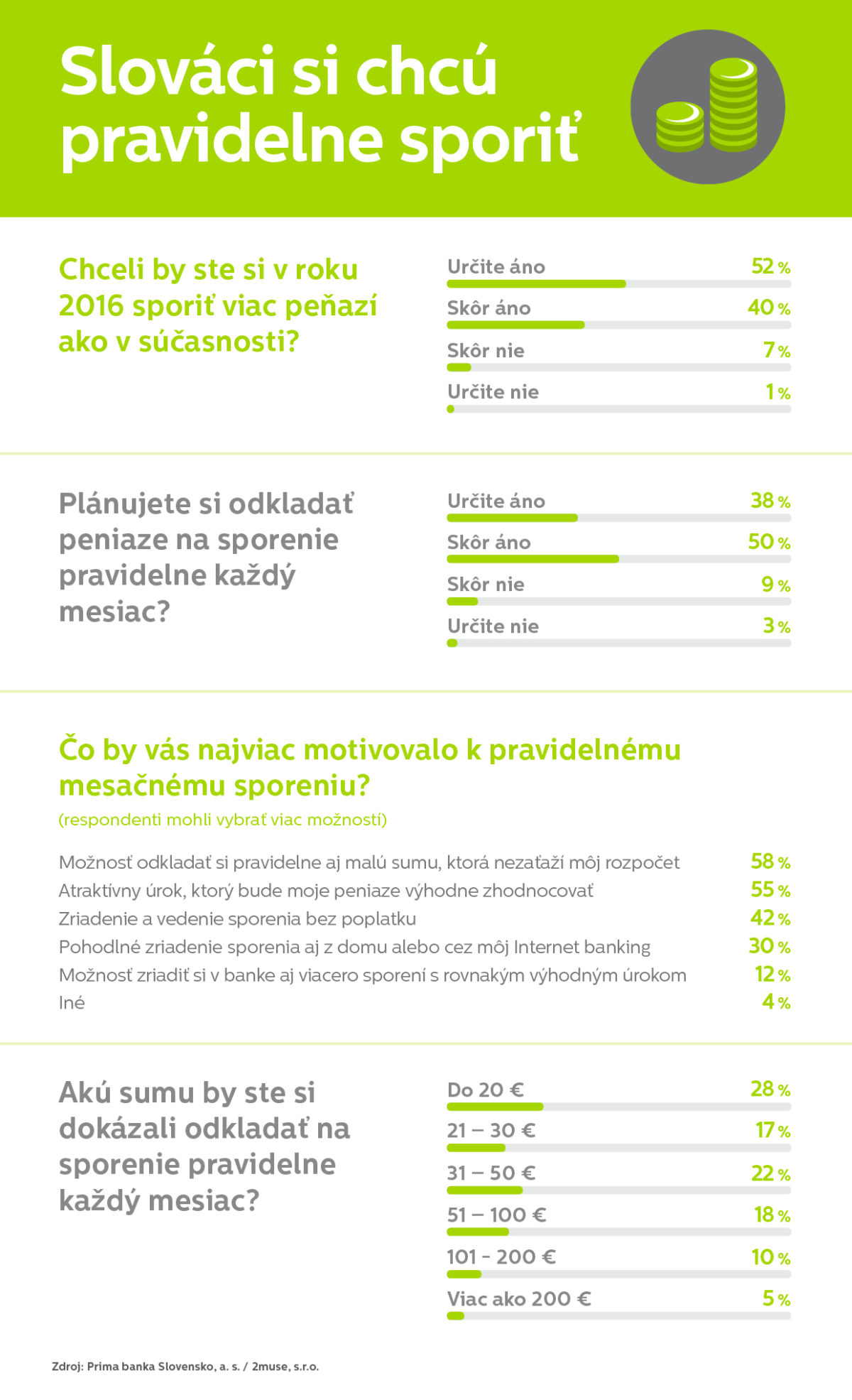 Sporenie, z prieskumu prima banky