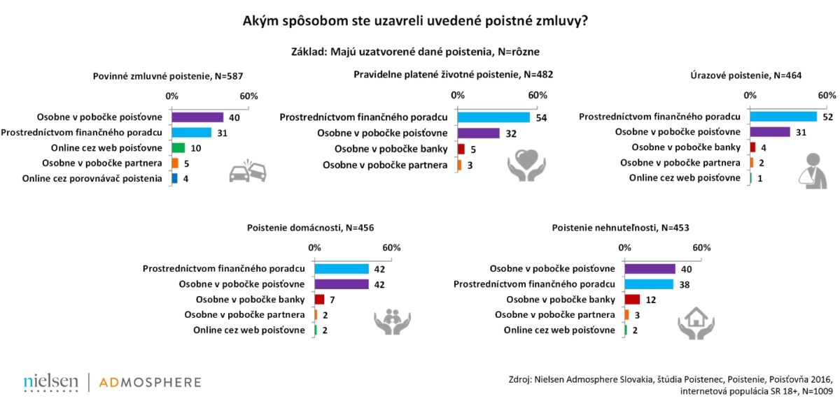 Akym sposobom ste uzavreli uvedene poistne zmluvy.jpg