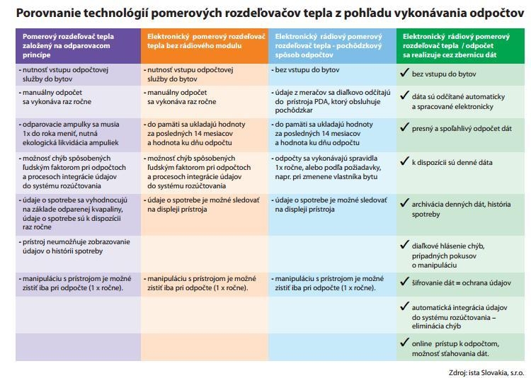 ISTA - tabuľka