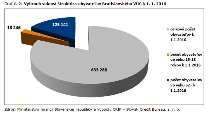 Bratislavsky vuc_graf 2.jpg
