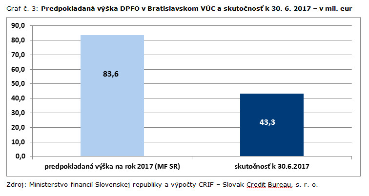 Bratislavsky vuc_graf 3.jpg