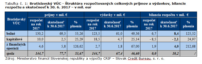 Bratislavsky vuc_tabulka 1.jpg