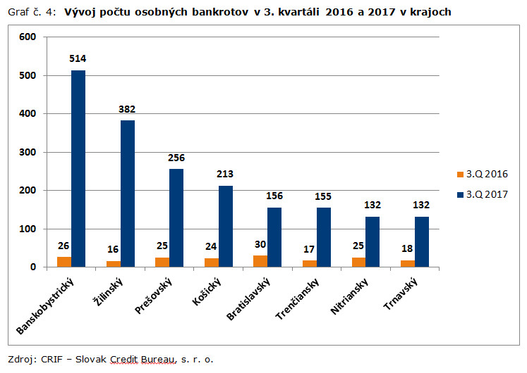 Graf 4_osobne bankroty kraje.jpg
