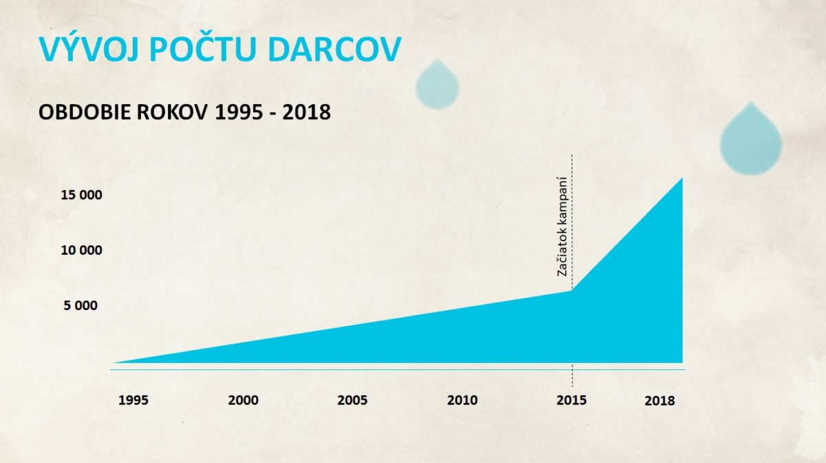 Vyvoj poctu darcov.jpg