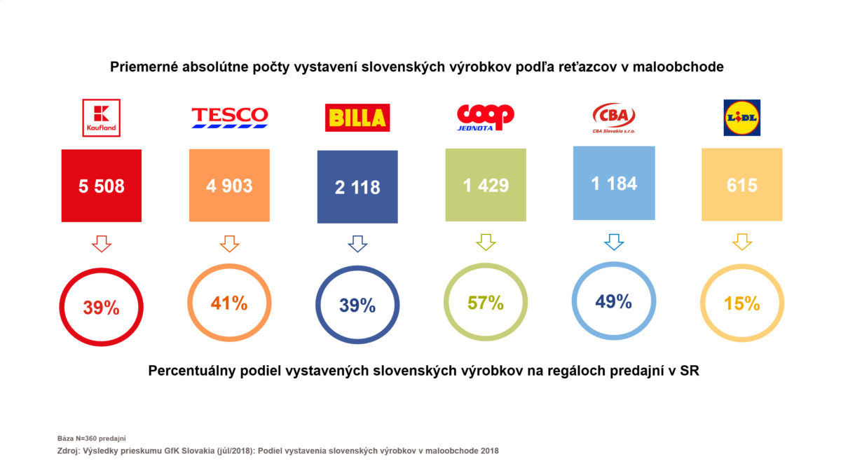 Priemerne absolutne pocty vystaveni versus percentualny podiel vystavenych svk vyrobkov v maloobchodnych retazcoch.jpg
