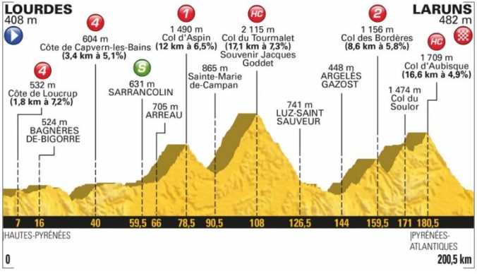 Tour de France 2018 (19. etapa)