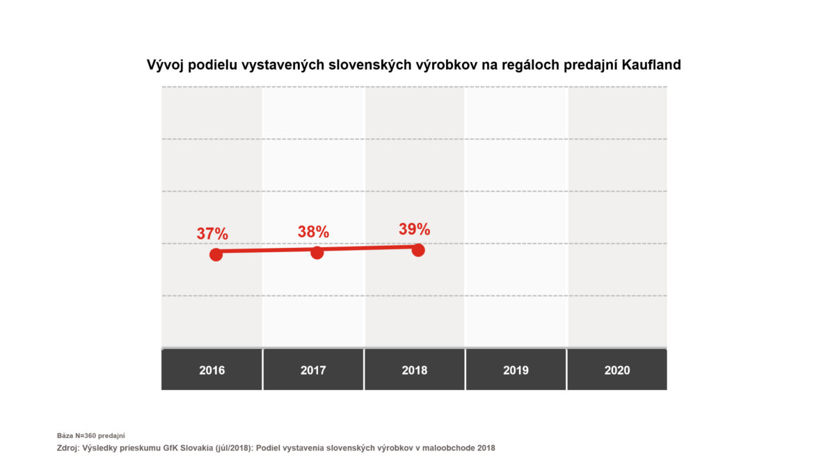 Vyvoj podielu vystavenych svk vyrobkov v kauflande 1.jpg