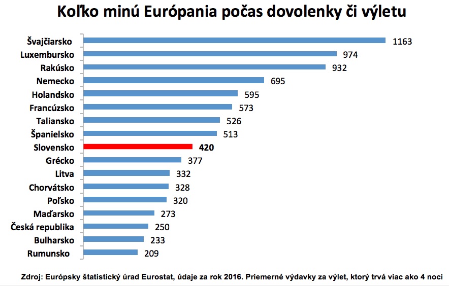 Slsp eurostat dovolenka.jpg