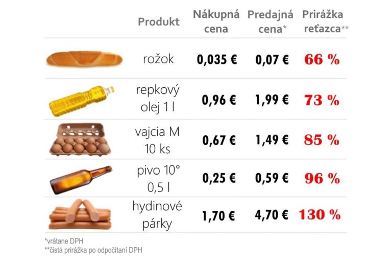 Prirážky obchodných reťazcov
