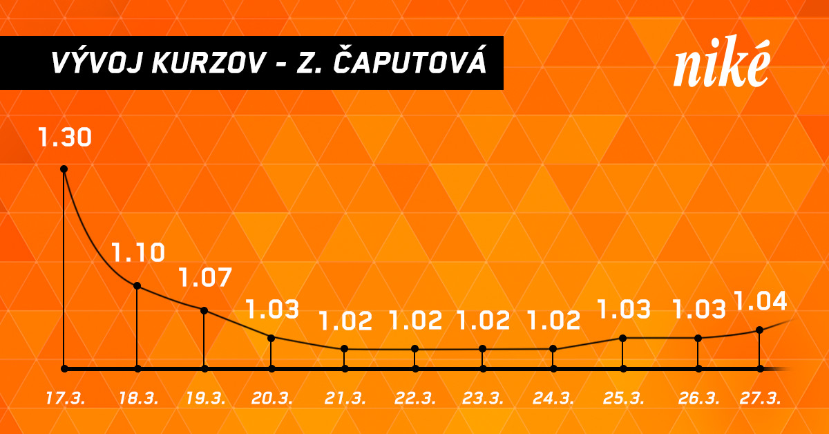 Caputova vyvoj kurzov.jpg