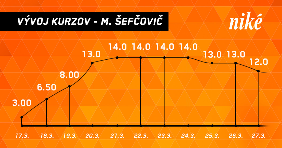 Sefcovic vyvoj kurzov.jpg