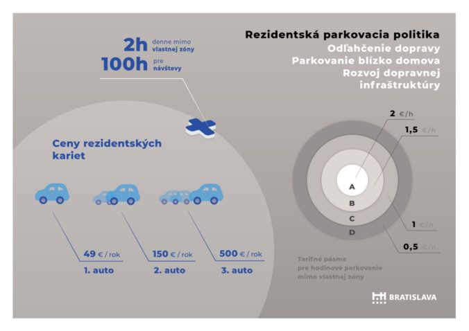 Bratislava - parkovacia politika