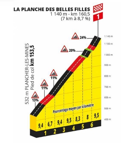 La Planche des Belles Filles, Tour de France 2019, 6. etapa