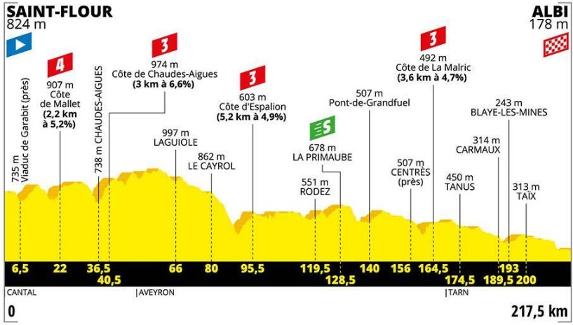 TdF 2019 _ 10. etapa (profil)