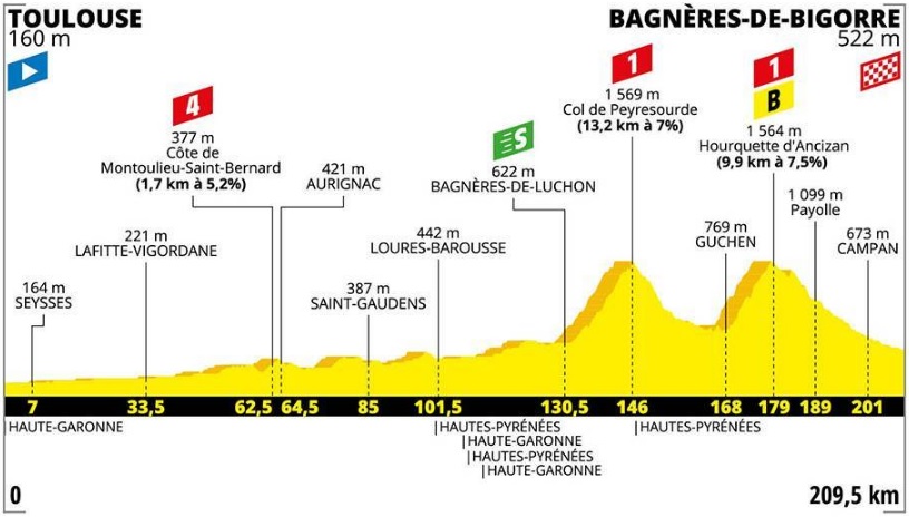 TdF 2019 _ 12. etapa (profil)