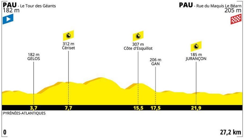 TdF 2019 _ 13. etapa (profil)