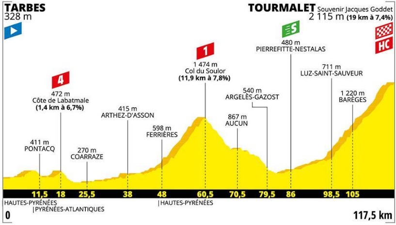 TdF 2019 _ 14. etapa (profil)