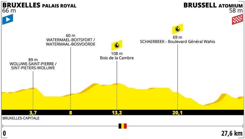 TdF 2019 _ 2. etapa (profil)