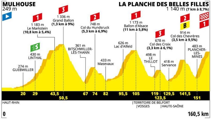 TdF 2019 _ 6. etapa (profil)