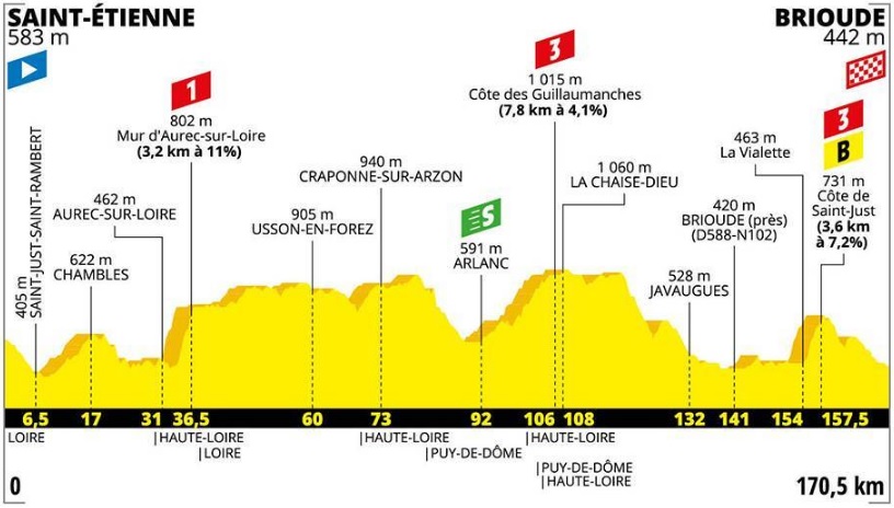 TdF 2019 _ 9. etapa (profil)
