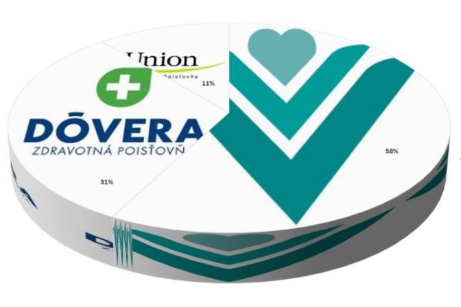 Trhové podiely zdravotných poisťovní