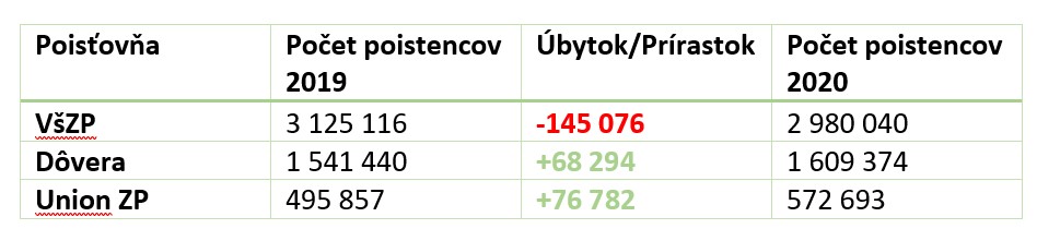 Pohyb poistencov