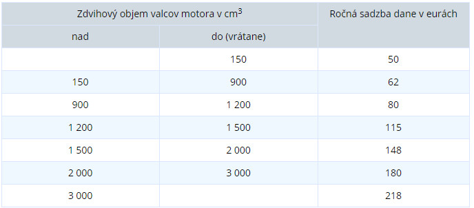 Ročná sadzba dane pre osobné vozidlá