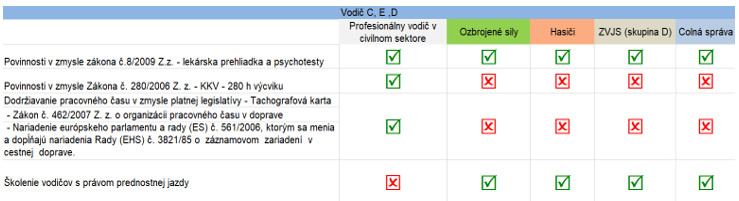 Grafický prehľad podmienok pre získanie vodičského oprávnenia skupiny C a D