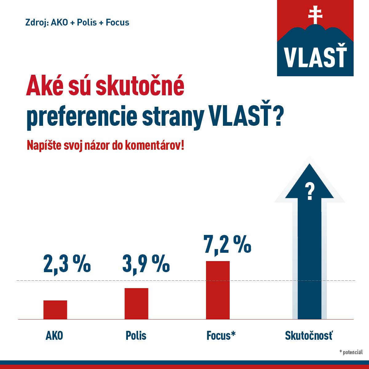 Strana Vlasť, preferencie, potenciál