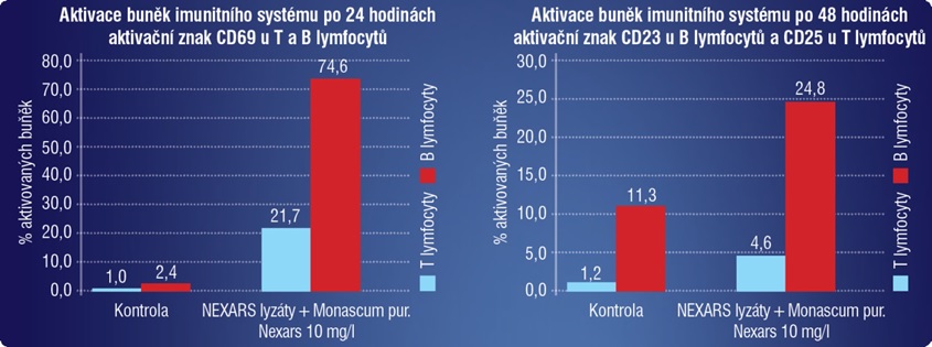 Graf testovania na ľudských imunitných bunkách.