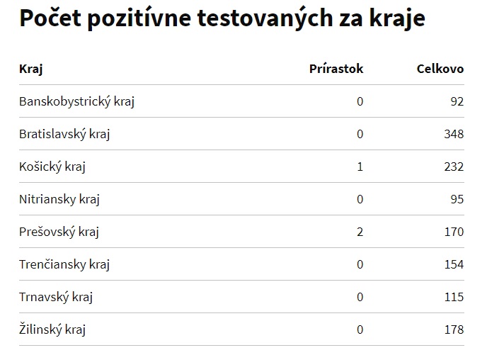 Koronavírus, Slovensko, kraje
