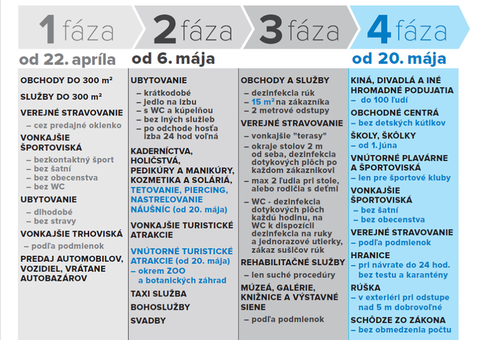 Koronavirus, 4. fáza opatrení