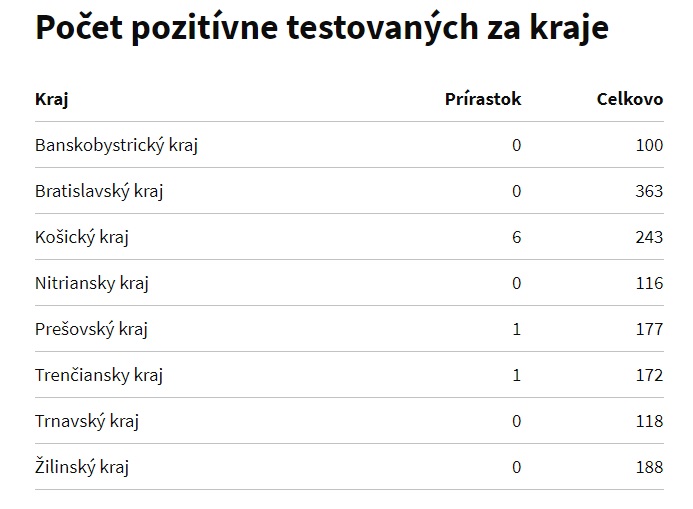Koronavírus, Slovensko, kraje
