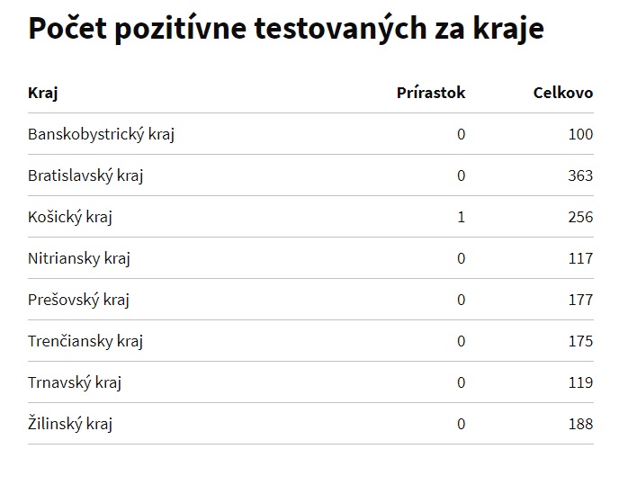 Koronavírus, Slovensko, kraje